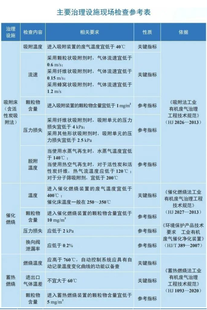 揮發(fā)性有機物主要治理設施現(xiàn)場檢測參考表.png 揮發(fā)性有機物主要治理設施現(xiàn)場檢測參考表.png
