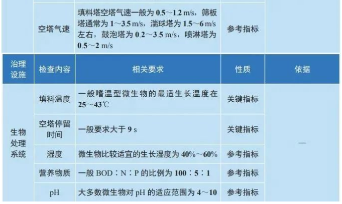 揮發(fā)性有機物主要治理設施現(xiàn)場檢測參考表.png 揮發(fā)性有機物主要治理設施現(xiàn)場檢測參考表.png
