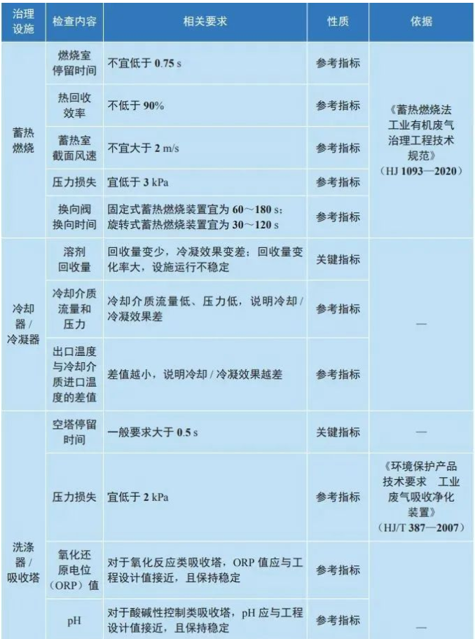 揮發(fā)性有機物主要治理設施現(xiàn)場檢測參考表.png 揮發(fā)性有機物主要治理設施現(xiàn)場檢測參考表.png